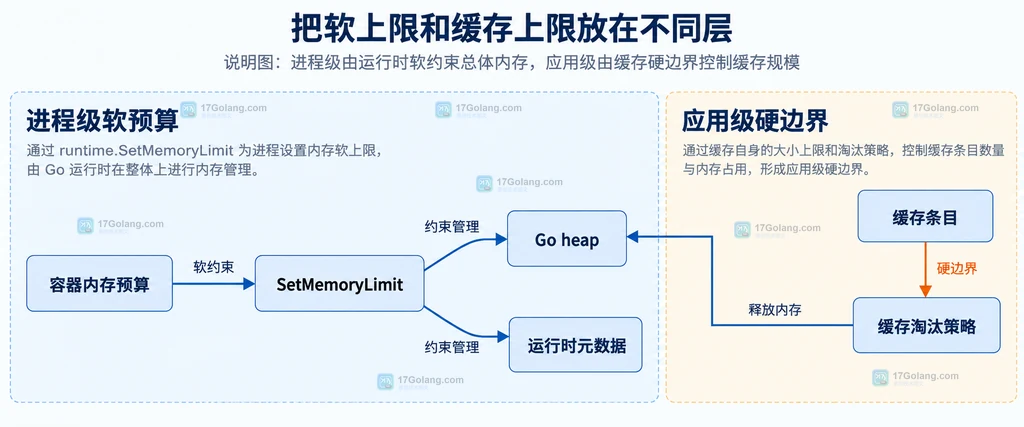 容器内存预算、SetMemoryLimit、Go heap、运行时元数据与缓存淘汰策略的分层关系说明图