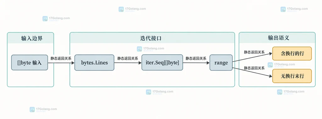 Go bytes.Lines、bytes.Split 与 bufio.Scanner 的输入和输出边界对比结构图
