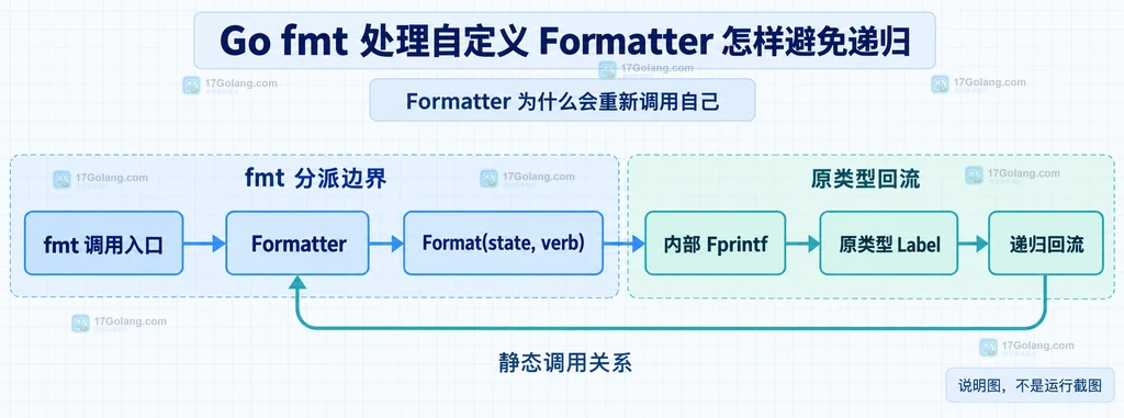 fmt Formatter、Format 方法与原类型再次进入格式化器的递归边界静态关系图