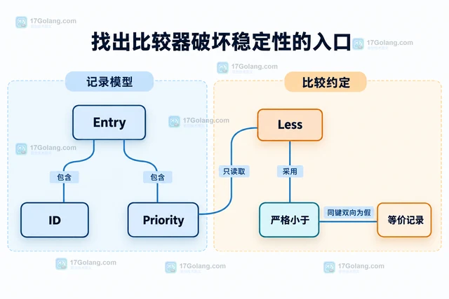 Go sort.Interface 怎样稳定排序重复键