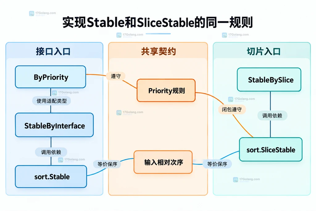 两种稳定入口共享优先级等价规则的关系