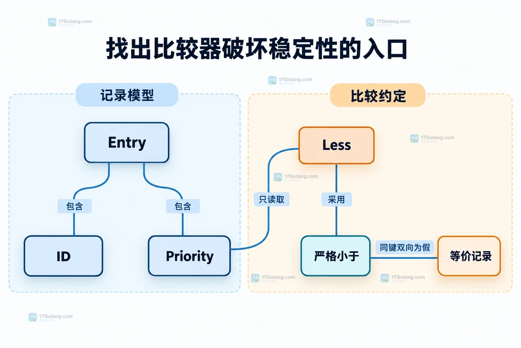 记录字段与比较规则的静态关系