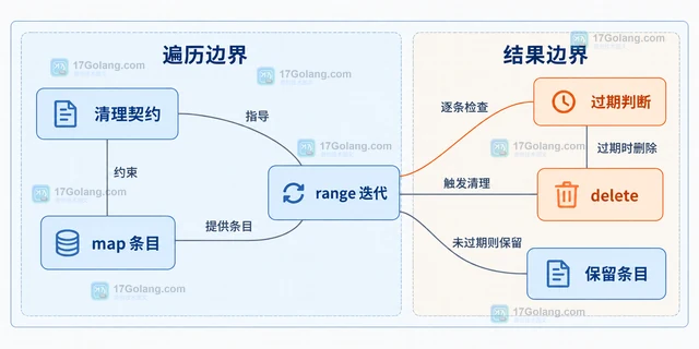 Go map 删除期间迭代怎样设计清理逻辑
