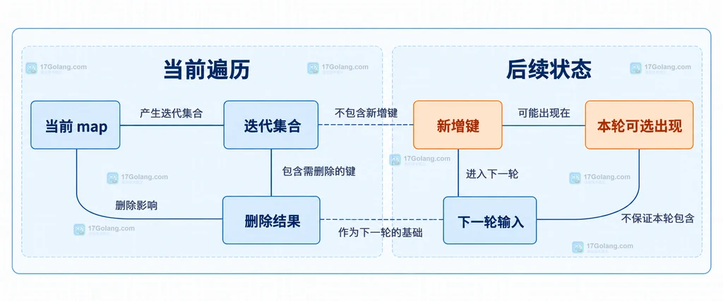 当前 map、迭代集合、新增键和下一轮输入之间的静态边界图