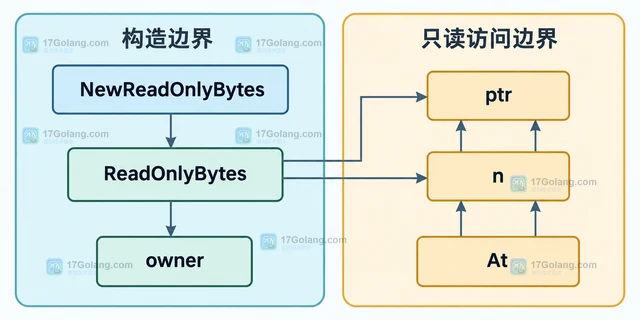 Go unsafe.StringData 怎样处理只读字节视图