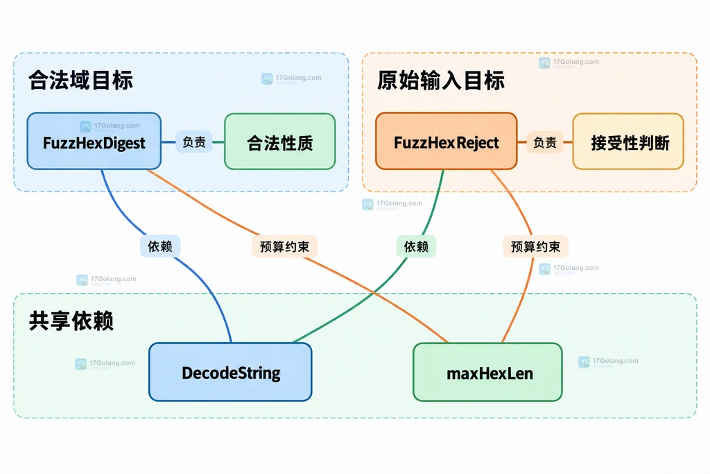 合法性质目标与原始输入接受性目标的覆盖边界