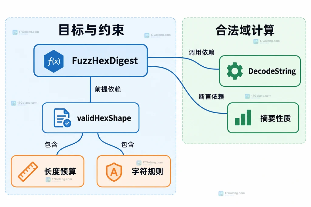 合法输入目标中的格式约束与属性检查静态依赖