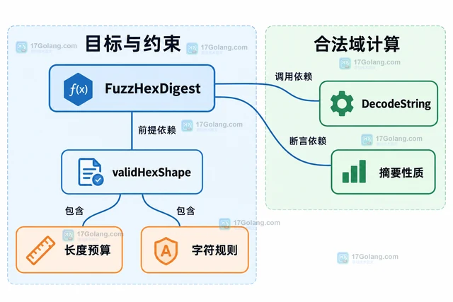 Go fuzzing 怎样让输入先通过格式预检查