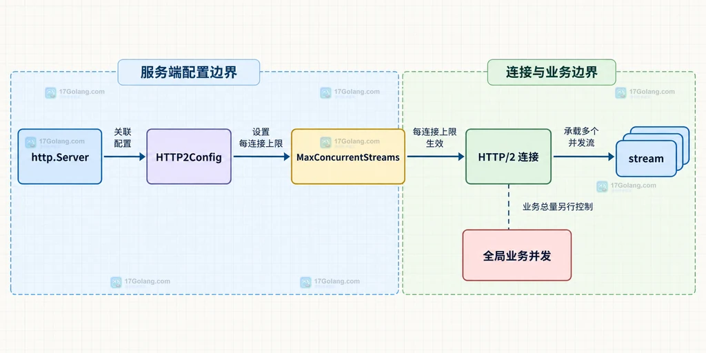 HTTP2Config、Server、HTTP/2 连接和并发流上限之间的静态关系说明图