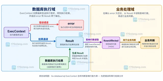 Go database/sql ExecContext 怎样判断影响行数为零