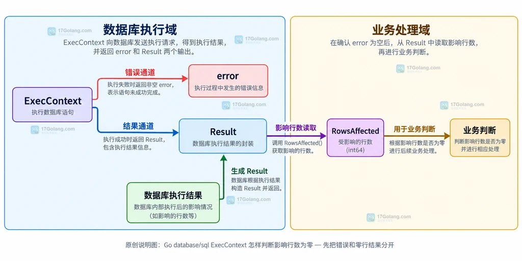 ExecContext、error、Result 和 RowsAffected 的静态职责边界说明图