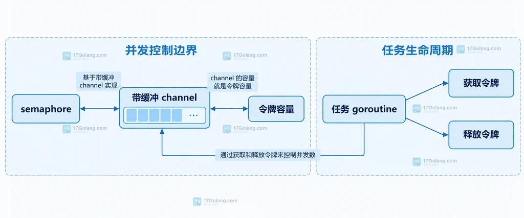 semaphore、带缓冲 channel、令牌容量和任务 goroutine 的静态关系图