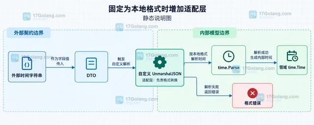 Go json.Unmarshal 时间字段报错的处理方案