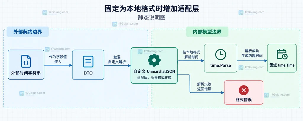 外部时间字符串、DTO、自定义 UnmarshalJSON、time.Parse 与领域 time.Time 的静态关系说明图