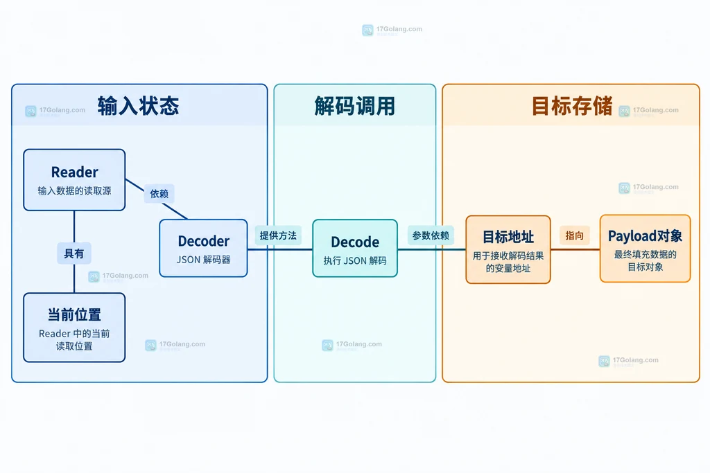 Reader位置、Decoder与目标地址的静态依赖