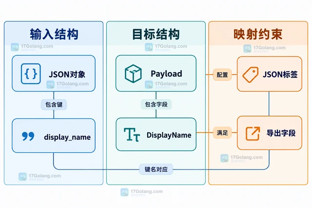 Go json.Decoder 读取后字段为空的排查清单