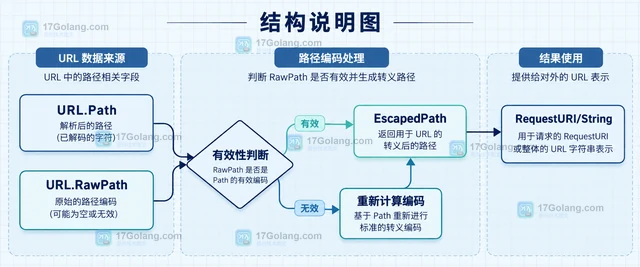 Go net/url.URL EscapedPath 怎样保留原始路径编码