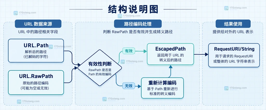 Go EscapedPath 处理有效和无效 RawPath 提示的边界说明图