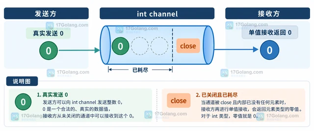 Go channel 关闭后仍收到零值的处理方式