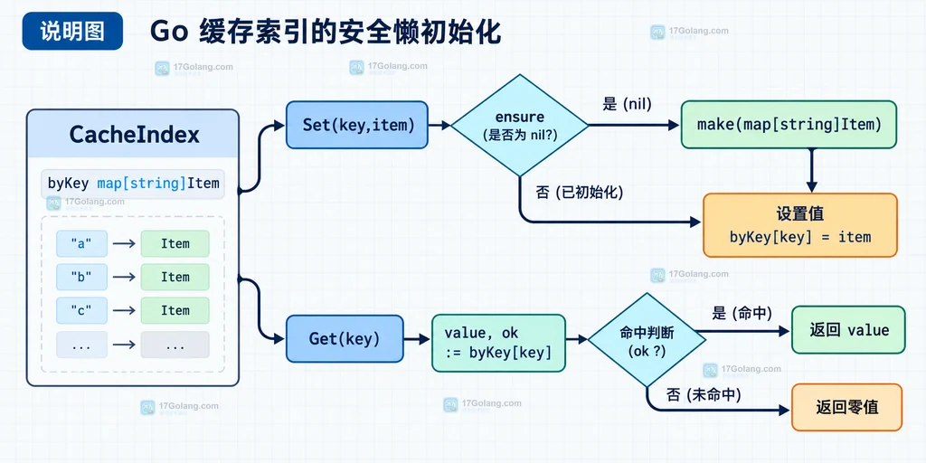 Go nil map 读取零值、len 和 delete 安全、写入触发 panic 的边界说明图