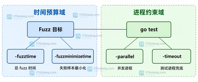 Go fuzz 测试运行时间过长的资源约束