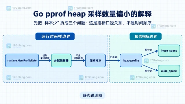 Go pprof heap 采样数量偏小的解释