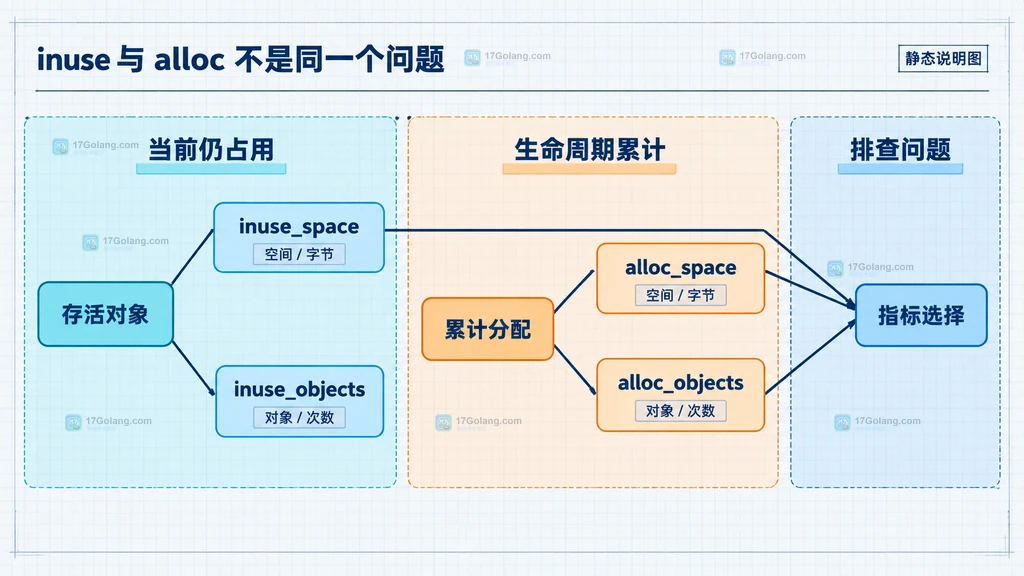 runtime.MemProfileRate、分配采样器、加权样本与 heap profile 指标的静态结构关系说明图