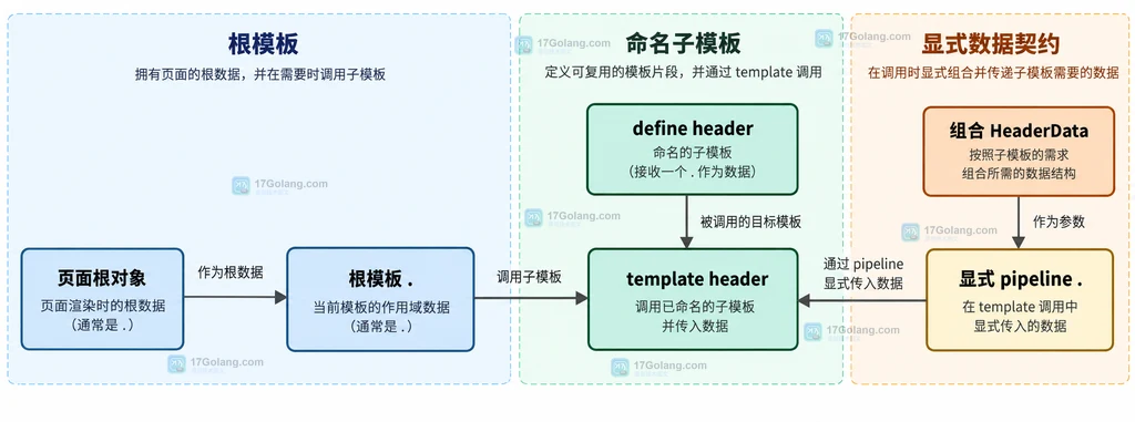 Go text/template 中根模板、define 子模板、显式 pipeline 和组合数据对象的静态关系图