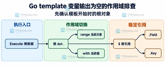 Go template 变量输出为空的作用域排查