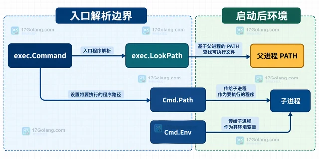 Go exec.Command 找不到程序的环境修复
