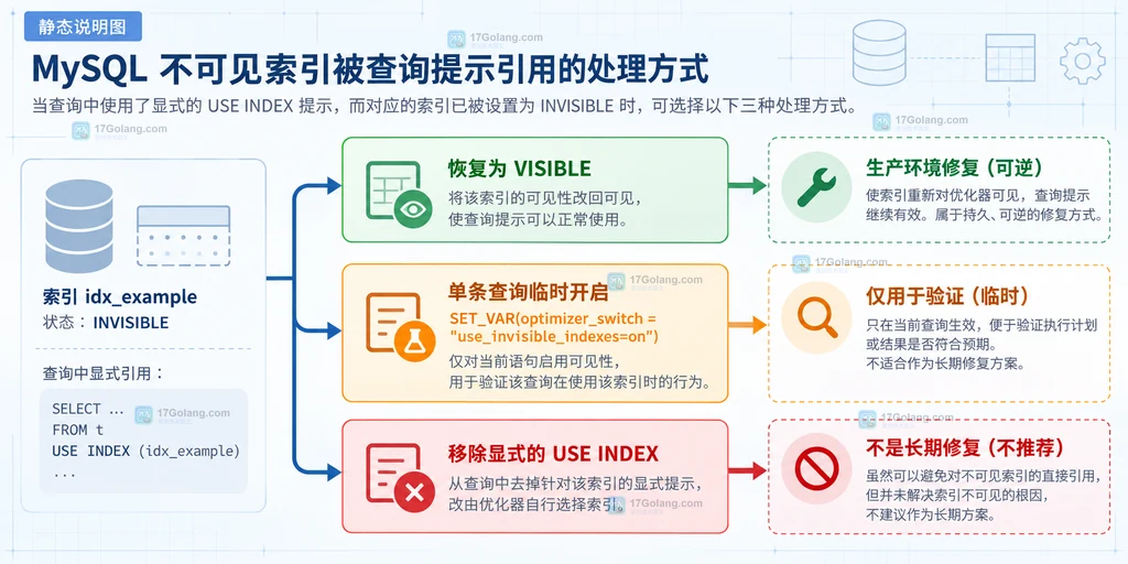 SELECT、USE INDEX、可见索引、不可见索引与优化器候选集合之间关系的静态说明图