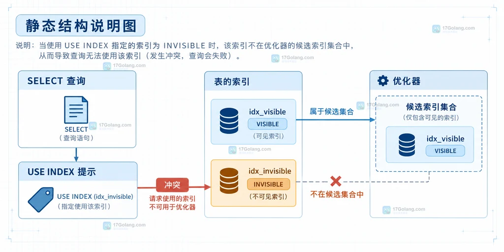 MySQL 大 IN 列表在批量拆分、临时表 JOIN 与会话上限之间的方案边界说明图