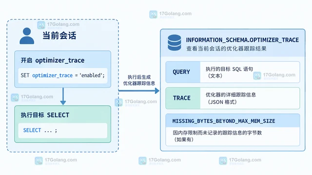 MySQL optimizer_trace 查看范围优化决策路径的配置方法