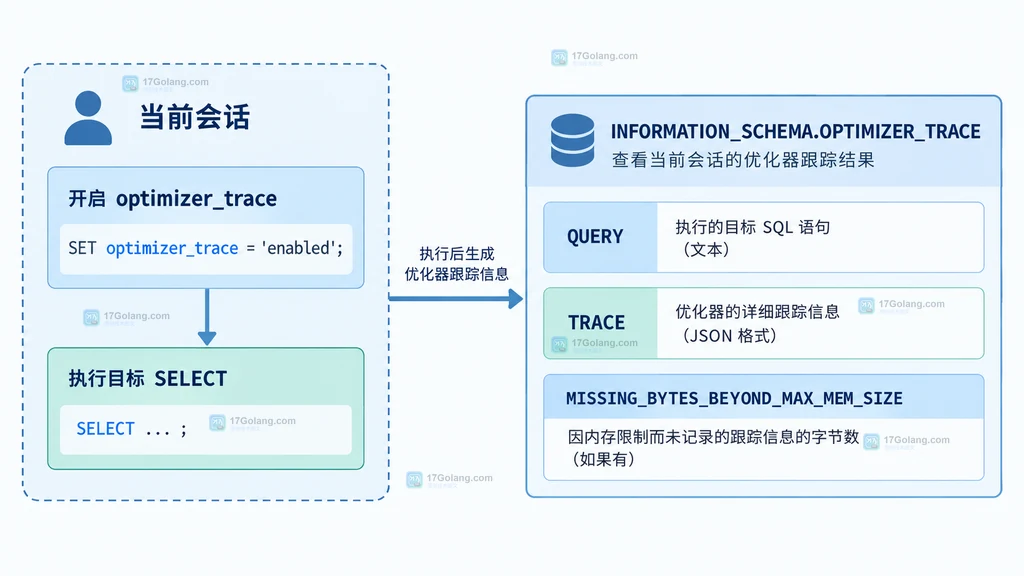 MySQL 会话追踪开关、目标查询与 OPTIMIZER_TRACE 结果之间的关系说明图