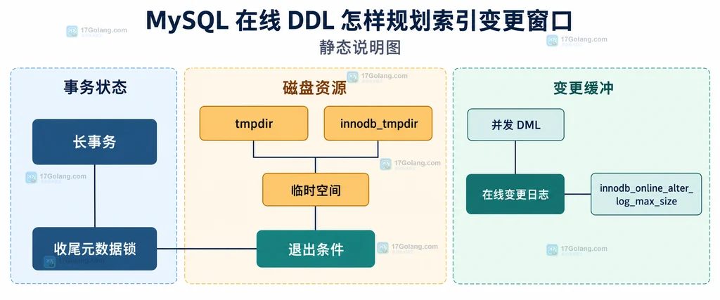 MySQL 二级索引在线 DDL 中算法、锁级别、表和元数据锁的关系说明图