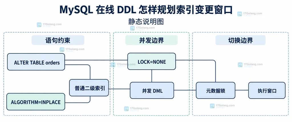MySQL 在线索引变更的长事务、临时空间、在线变更日志和收尾锁关系说明图