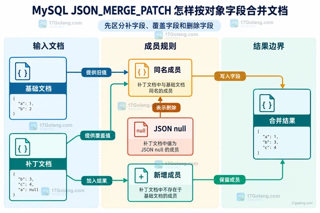 MySQL JSON_MERGE_PATCH 怎样按对象字段合并文档