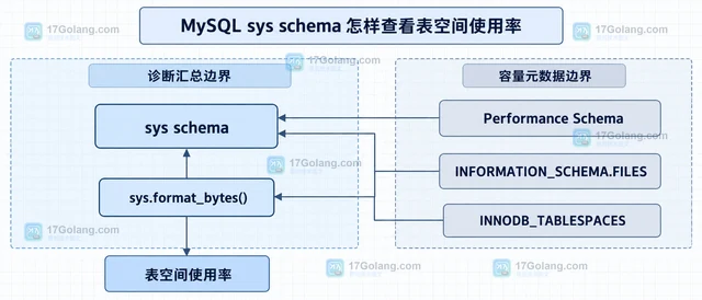 MySQL sys schema 怎样查看表空间使用率