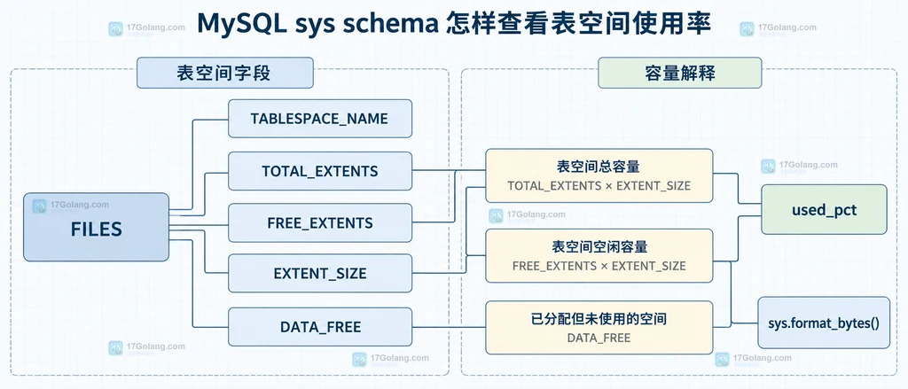 FILES 表空间字段、used_pct 计算和 sys.format_bytes 输出之间的静态关系图