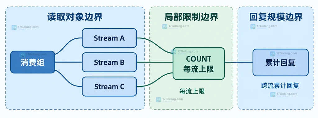 COUNT按流限制与多流总回复的静态关系