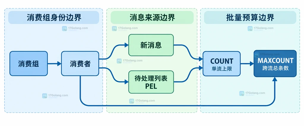 消费组新消息与待处理列表共享读取预算的静态关系