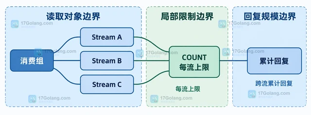 Redis XREADGROUP 怎样限制多流读取总量
