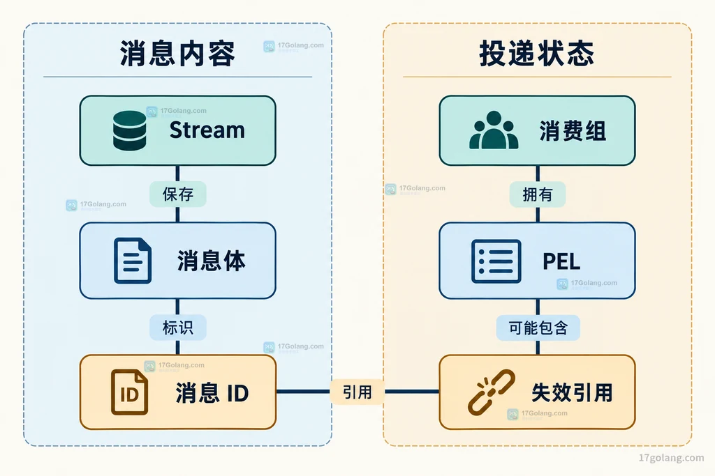 Stream 消息体、消息 ID、消费组 PEL 与失效引用的静态关系图