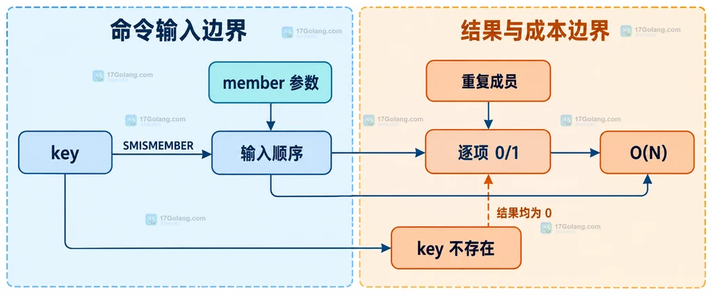Redis SMISMEMBER 将应用成员列表按原顺序映射为 Redis Set 查询结果的结构说明图