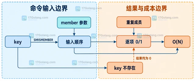 Redis SMISMEMBER 批量判断成员时如何保持输入顺序