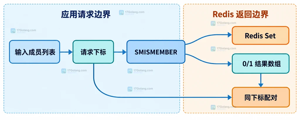 SMISMEMBER 的 key、成员参数、0/1 结果、缺失 key 和 O(N) 成本关系说明图