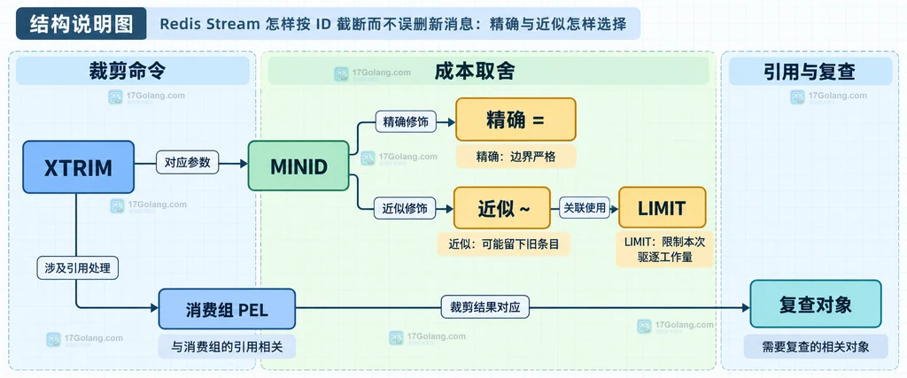 Redis Stream 的 Stream ID、MINID 阈值、旧消息和保留消息之间的静态关系说明图