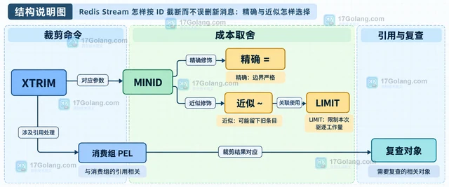 Redis Stream 怎样按 ID 截断而不误删新消息