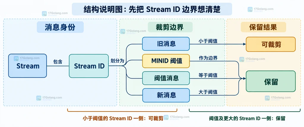 XTRIM 的 MINID、精确等号、近似波浪号、LIMIT 与消费组引用之间的静态关系说明图