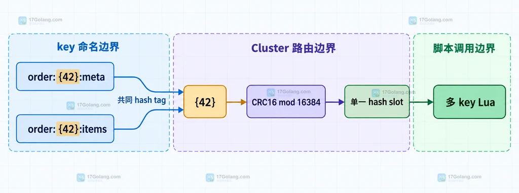 Redis Cluster 中 order 花括号 key、共同 hash tag、CRC16 槽计算与多 key Lua 的关系说明图